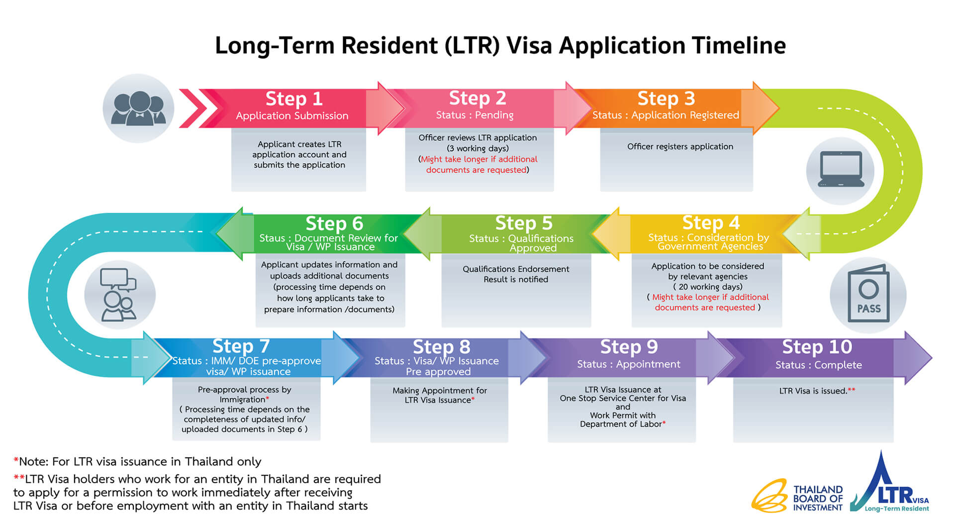 LTR Visa Thailand application timeline graphic