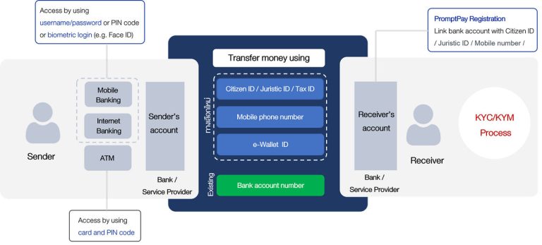 Bank of Thailand PromptPay flow diagram