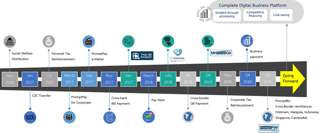 Bank of Thailand PromptPay service extensions