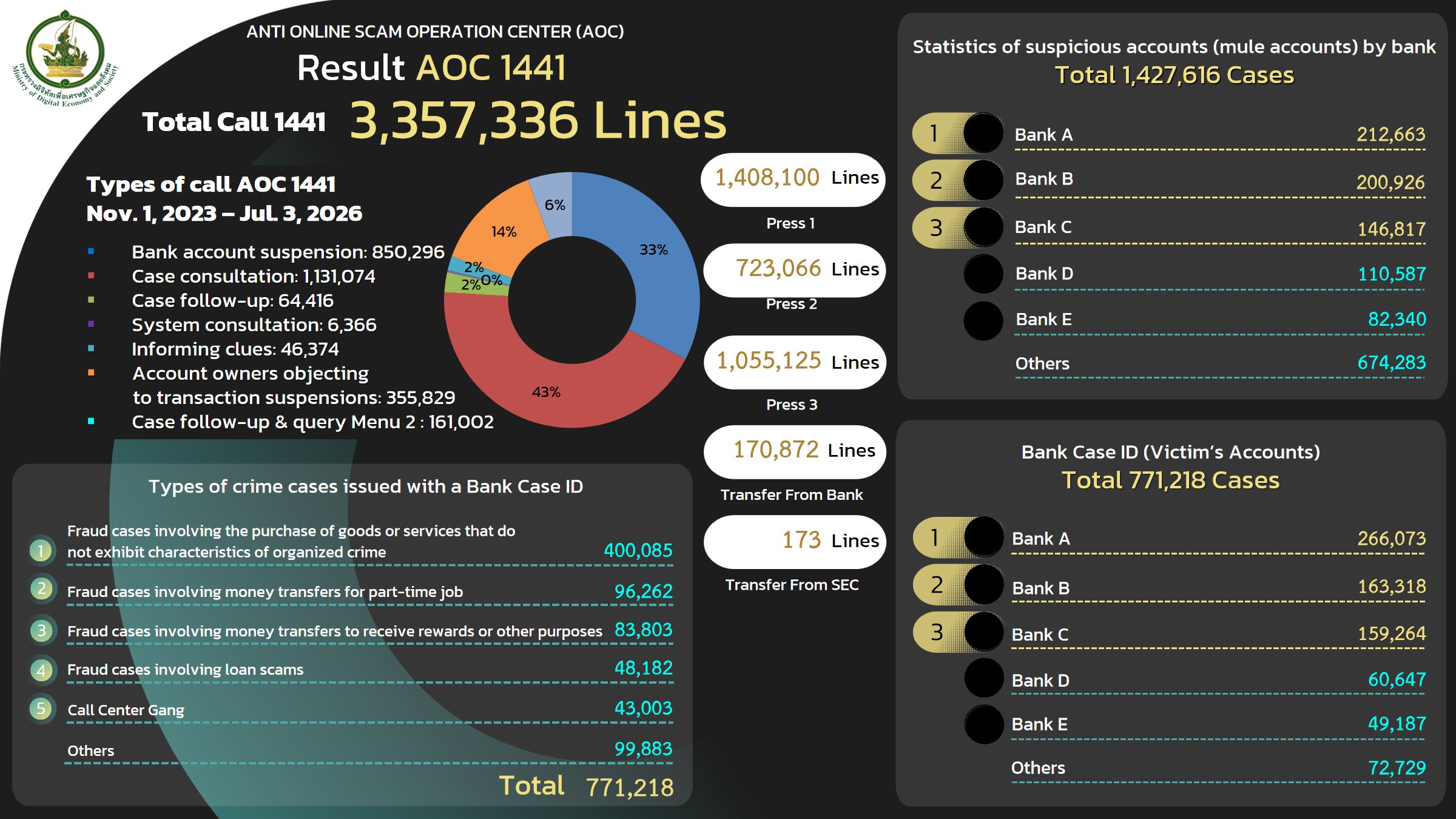 Official English AOC 1441 online-scam statistics