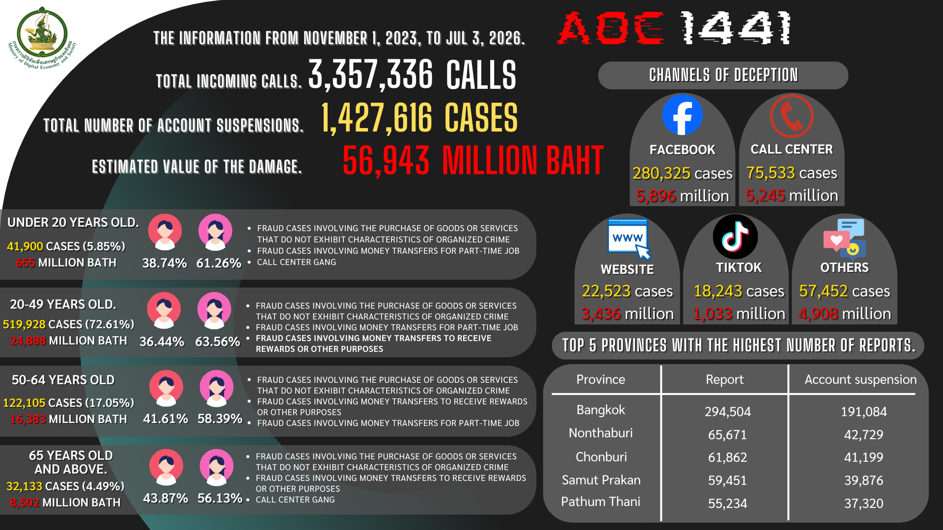 Official English infographic on AOC 1441 scam reports