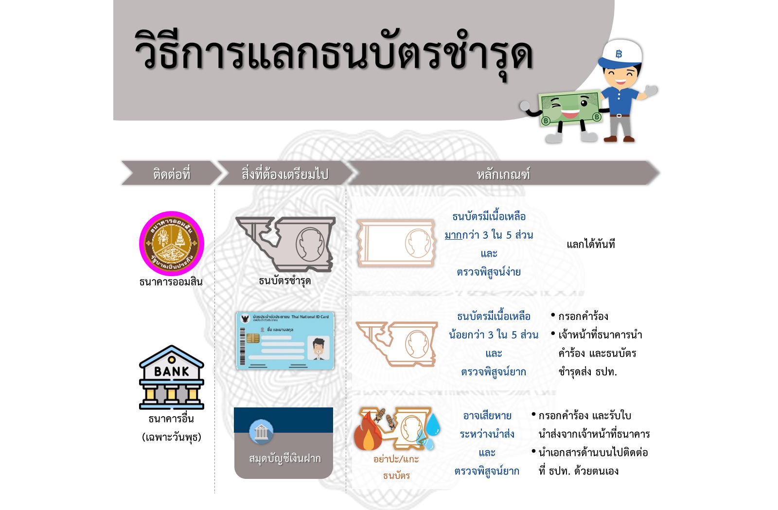 Bank of Thailand information about damaged banknote exchange locations
