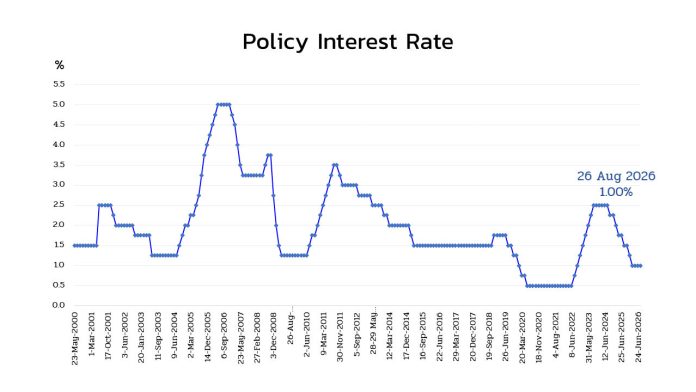 Thailand policy rate history Bank of Thailand policy-rate graph through 26 August 2026