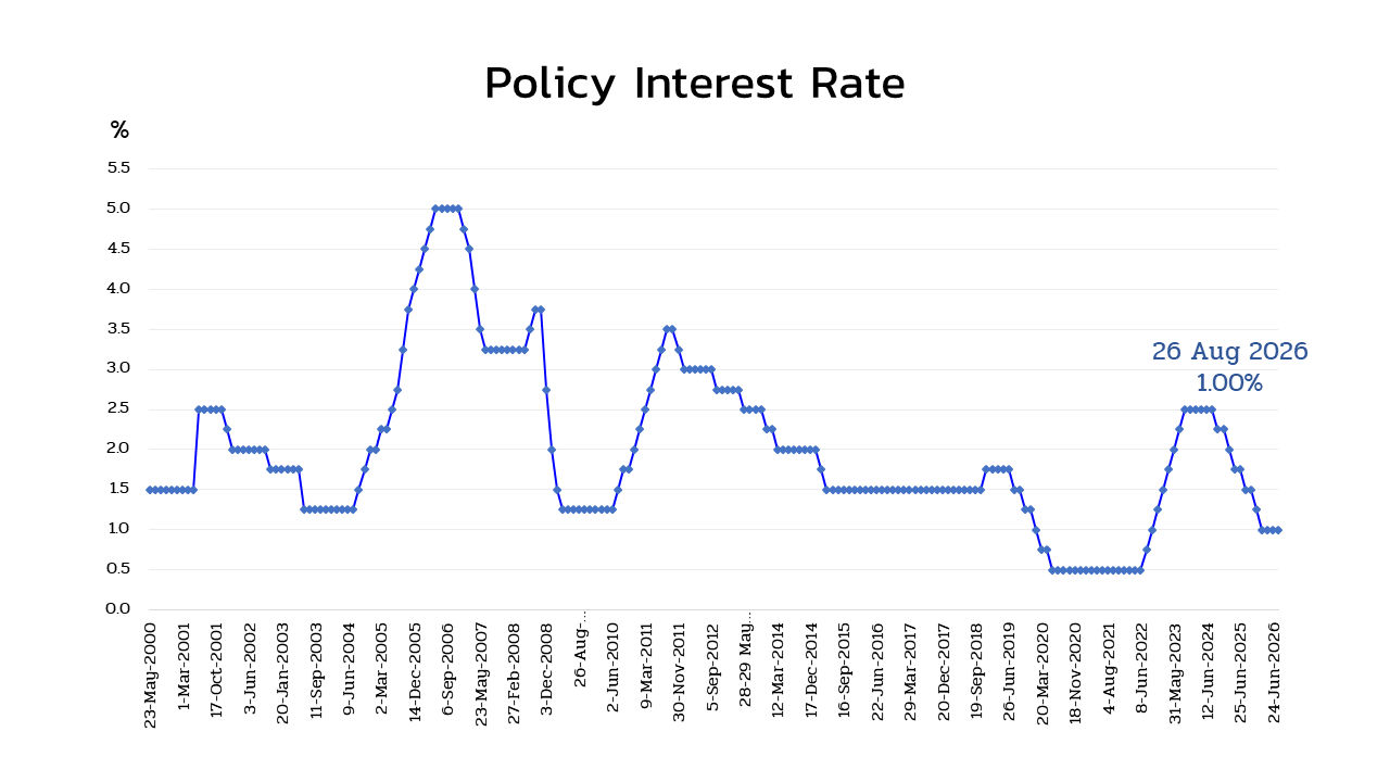 Bank of Thailand policy-rate graph through 26 August 2026