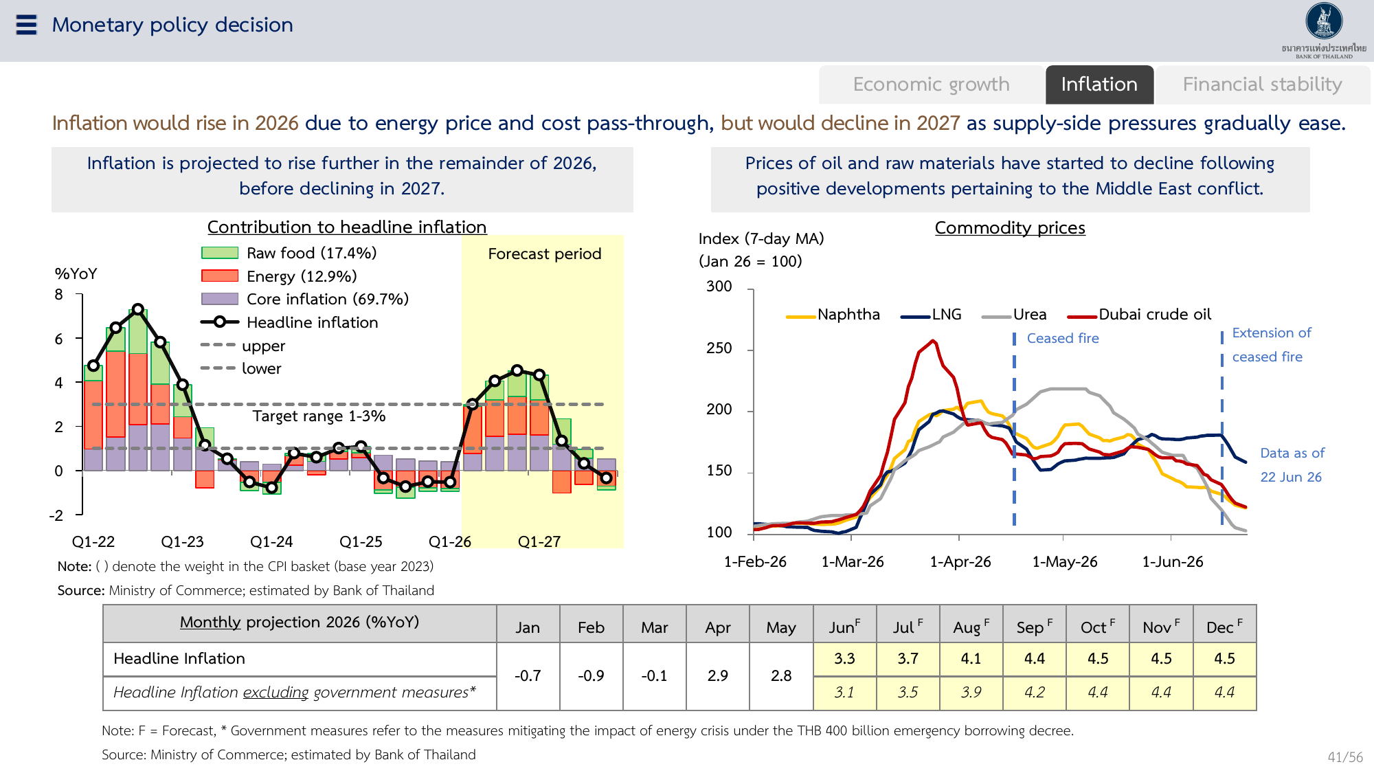 Bank of Thailand charts on Thailand's 2026 inflation outlook