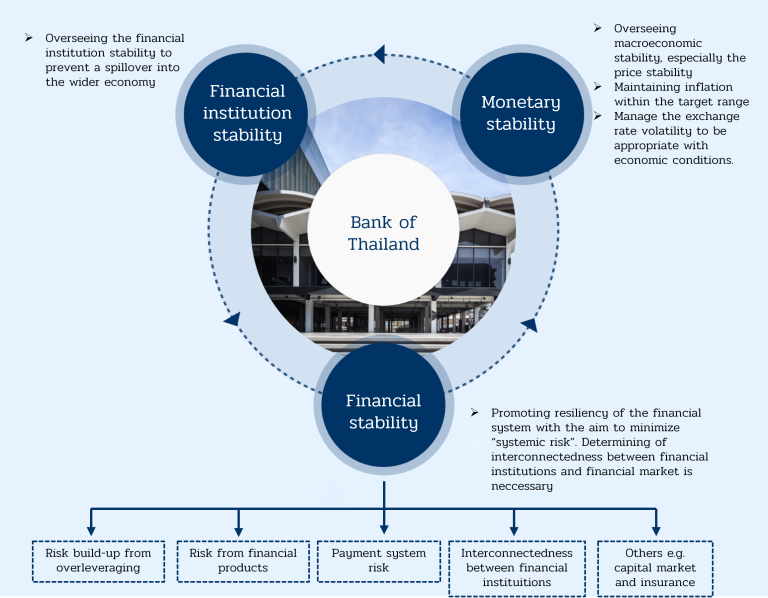 Bank of Thailand financial stability graphic
