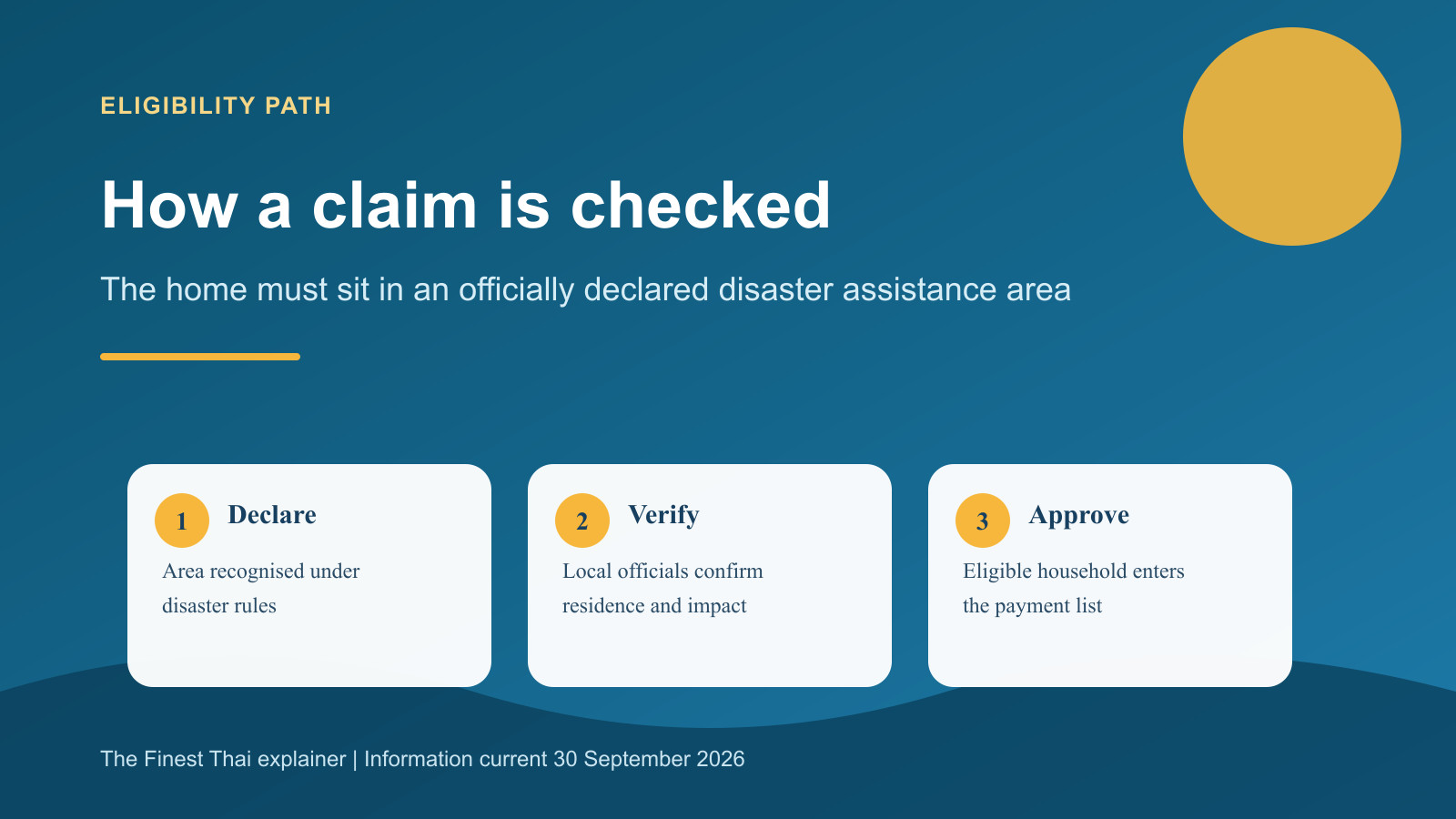 Flow chart showing the main household flood payment eligibility routes