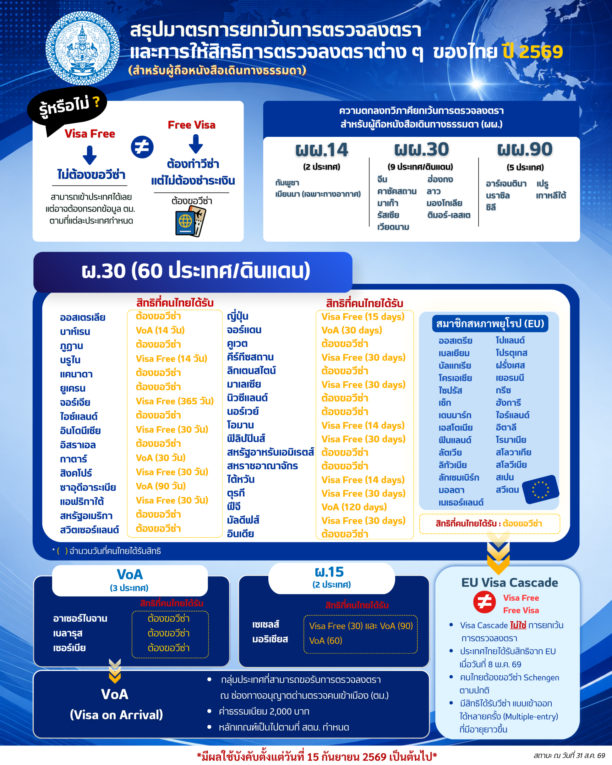 Thai foreign ministry visa-framework information