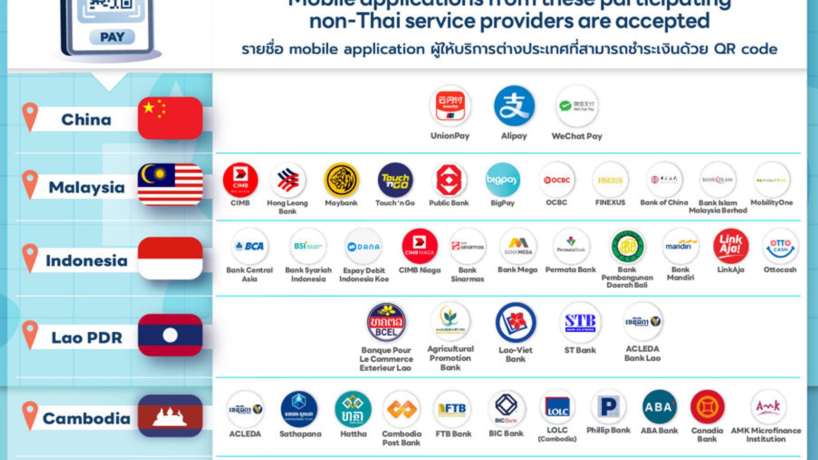 Map of regional cross-border QR payment links with Thailand