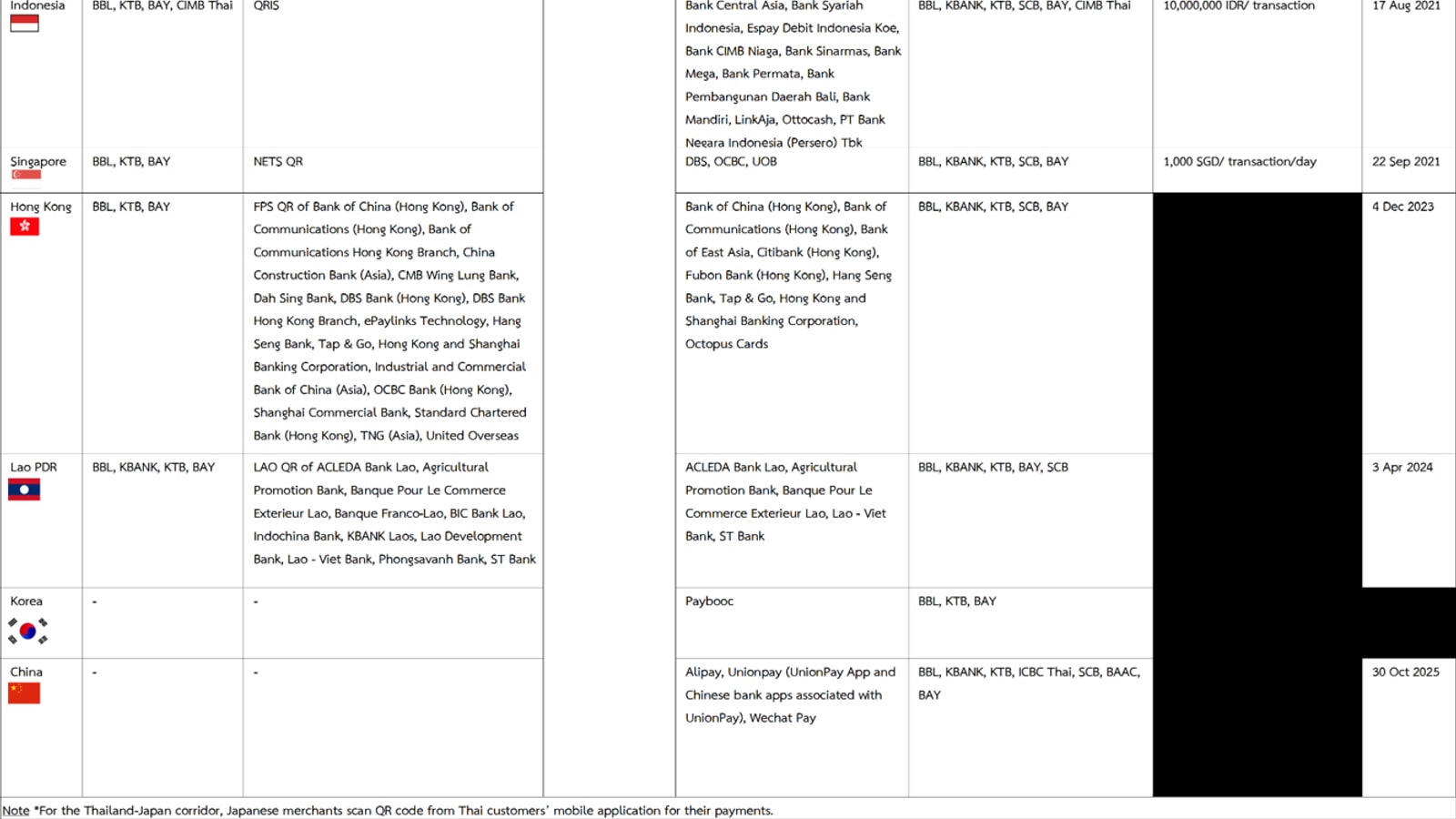 Bank of Thailand table of cross-border payment links