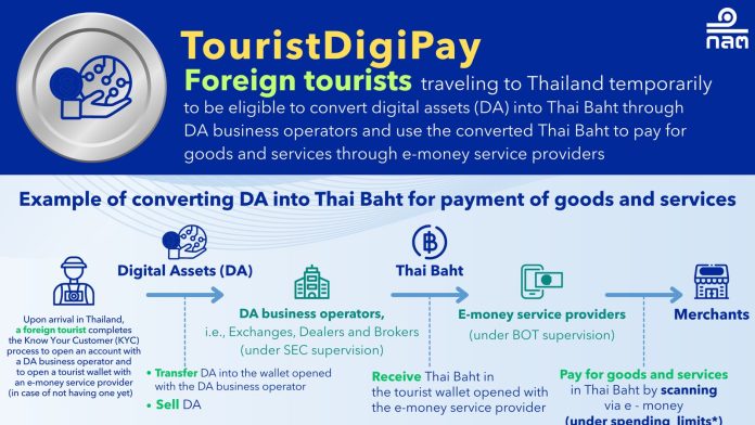 TouristDigiPay infographic showing conversion of digital assets to baht for tourist spending